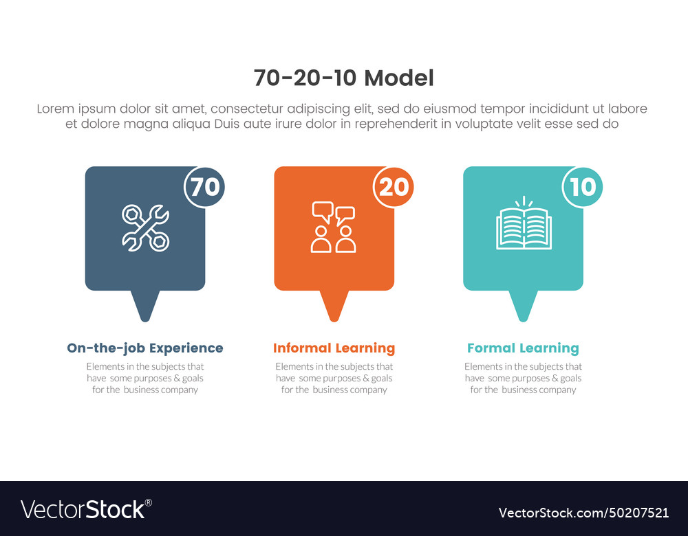 70 20 10 model for learning development