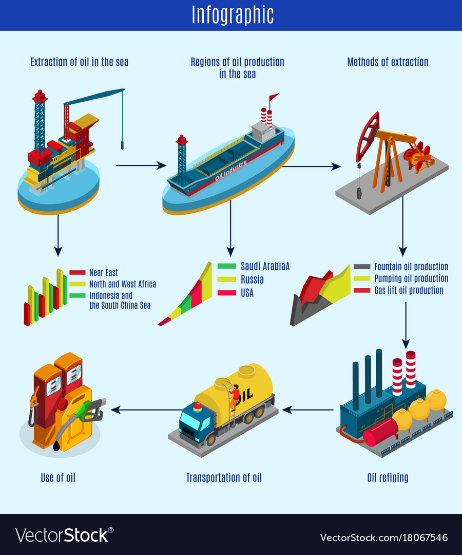 Isometric oil production process infographic