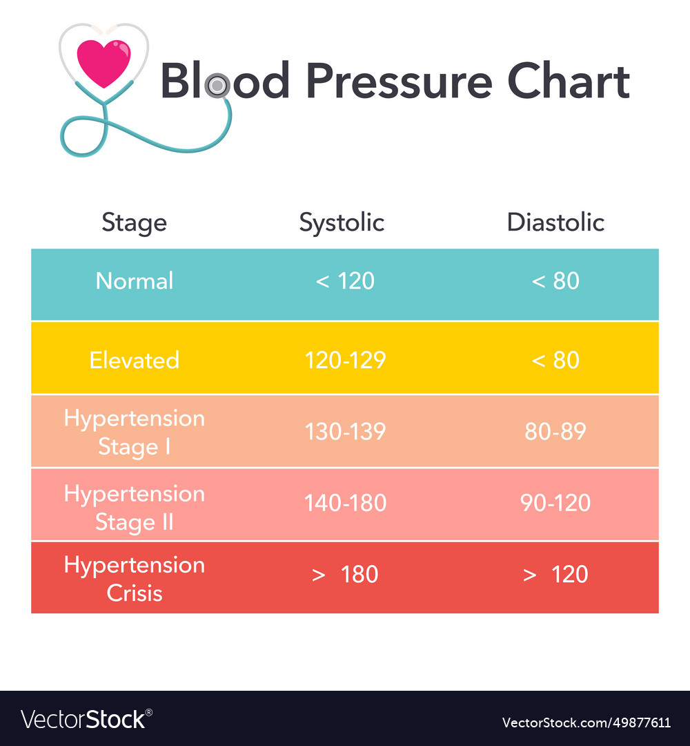 Blood Pressure Chart Royalty Free Vector Image