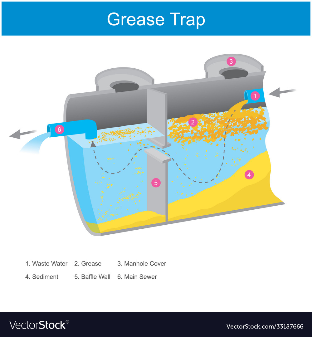 Grease trap inside it is working