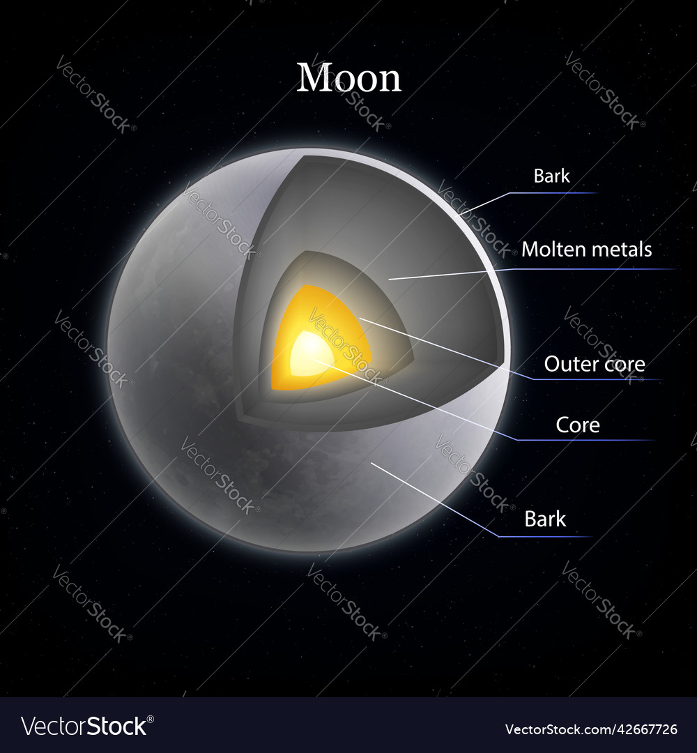 Layers of moon composition Royalty Free Vector Image