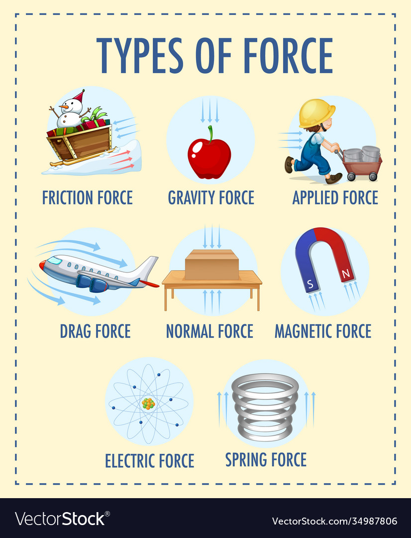 types-force-for-children-physics-educational-vector-image