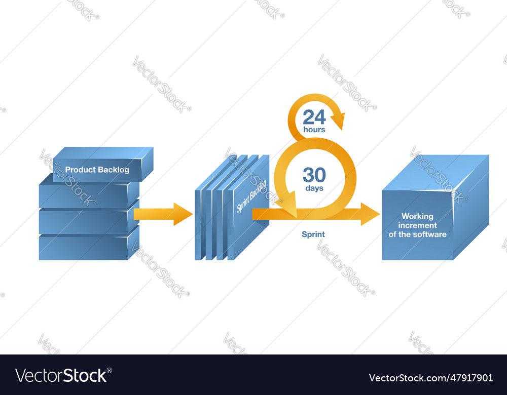 Scrum scheme - framework for software development vector image Scrum scheme - framework for software development
