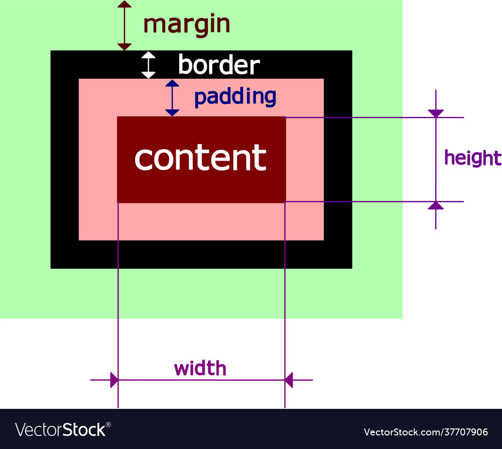 Web page block sizes