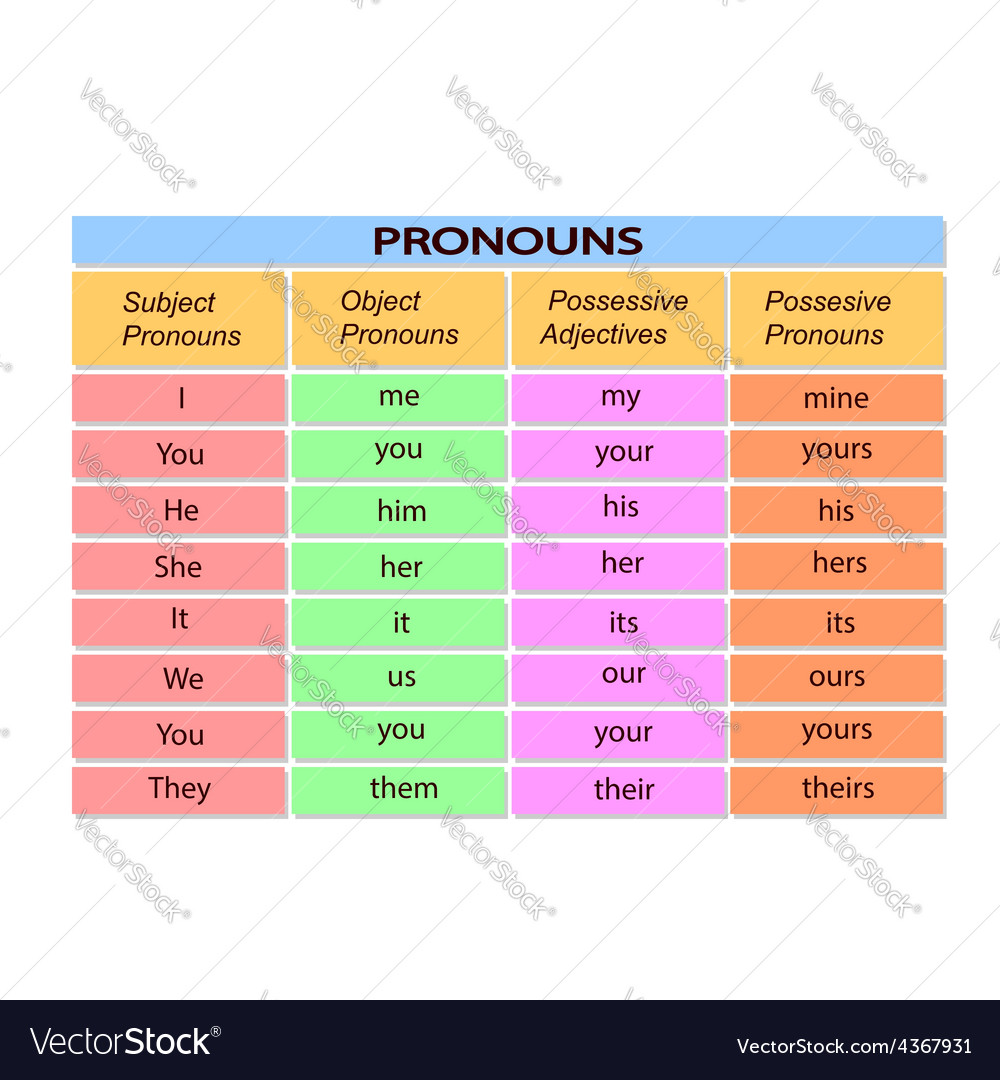 Table With English Pronouns Royalty Free Vector Image