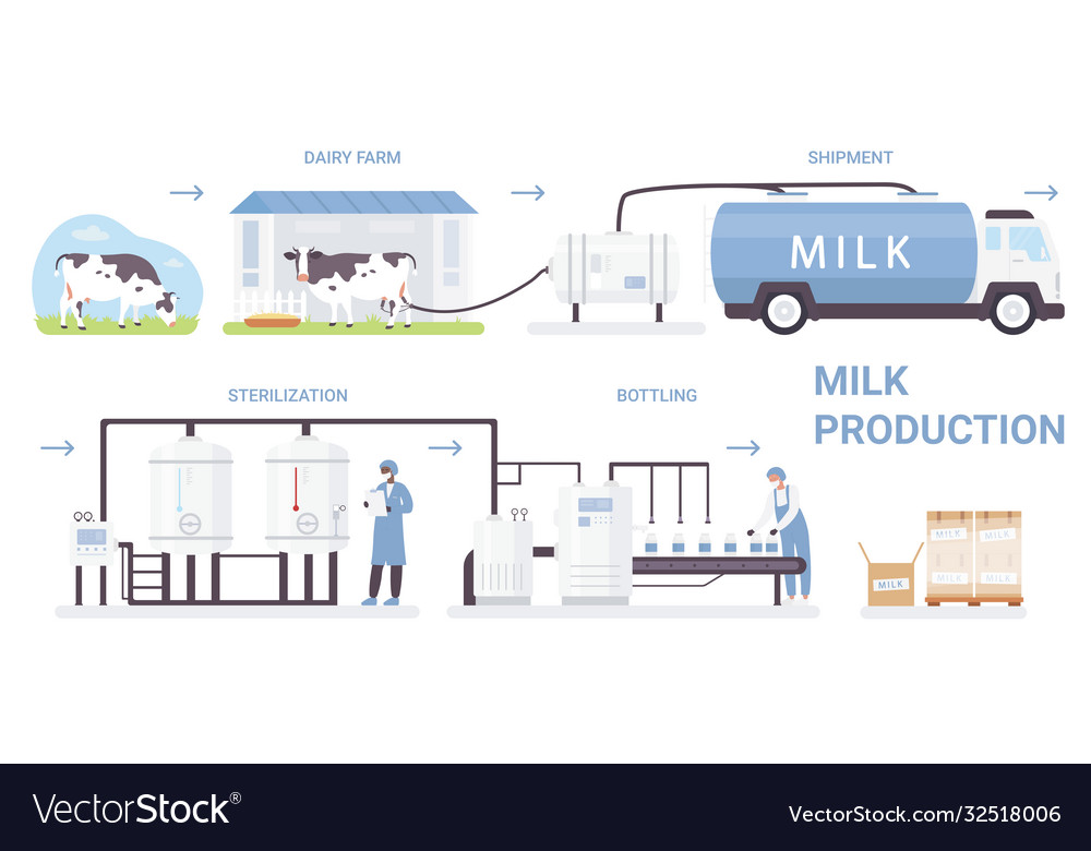 Milk bottle production process Royalty Free Vector Image