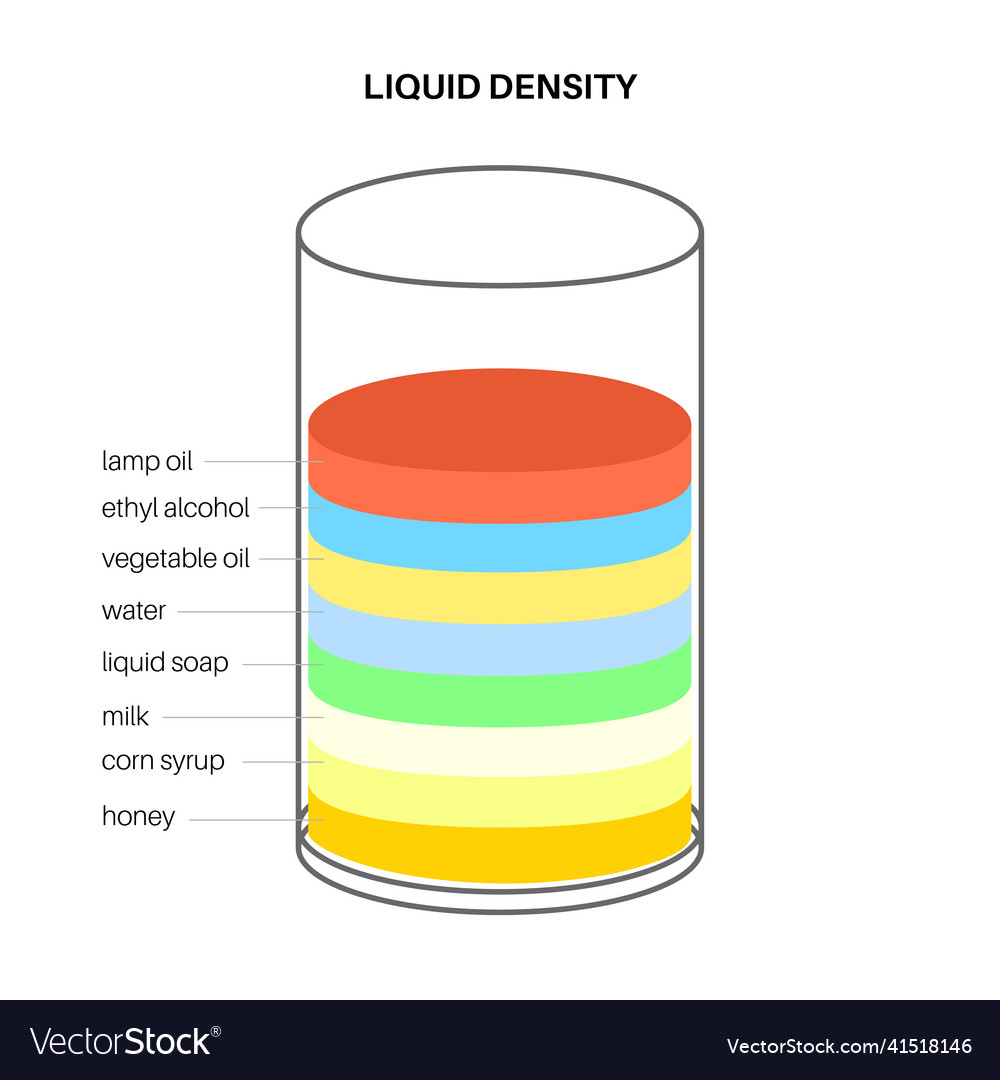 Colorful Liquid Density Experiment