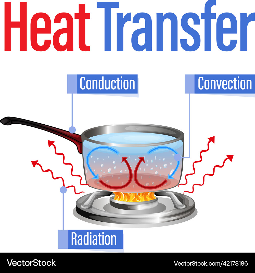 Heat Transfer: Boiling Water – Conduction, Convect – Royalty-Free ...