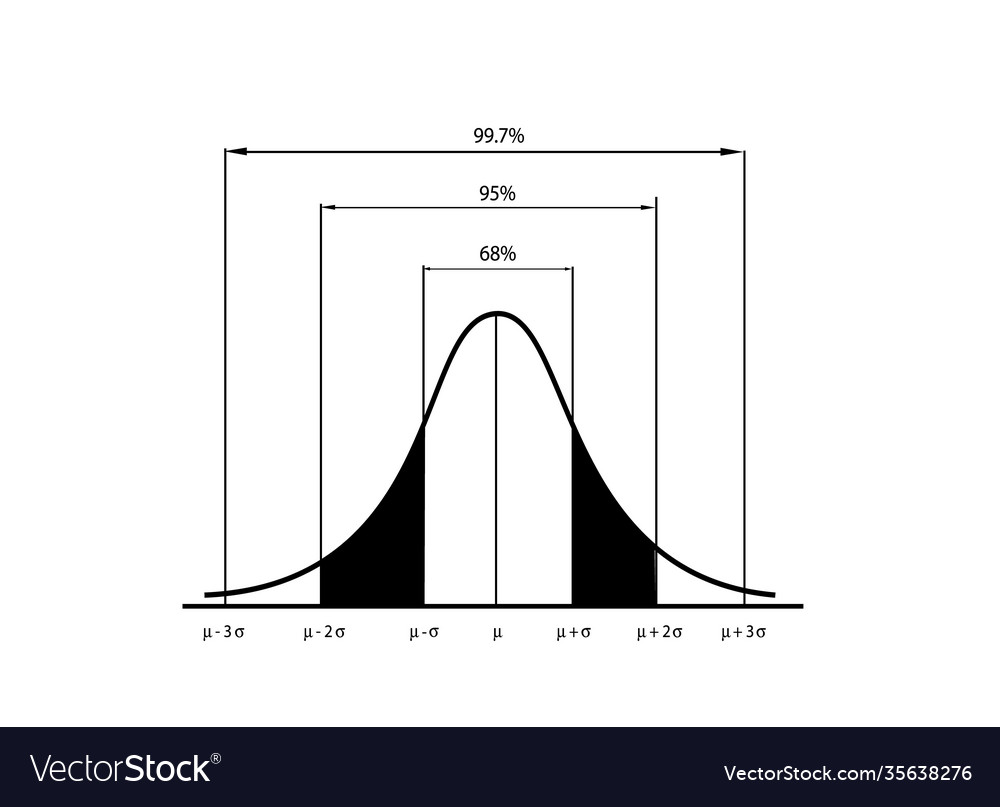 Normal distribution chart or gaussian bell curve