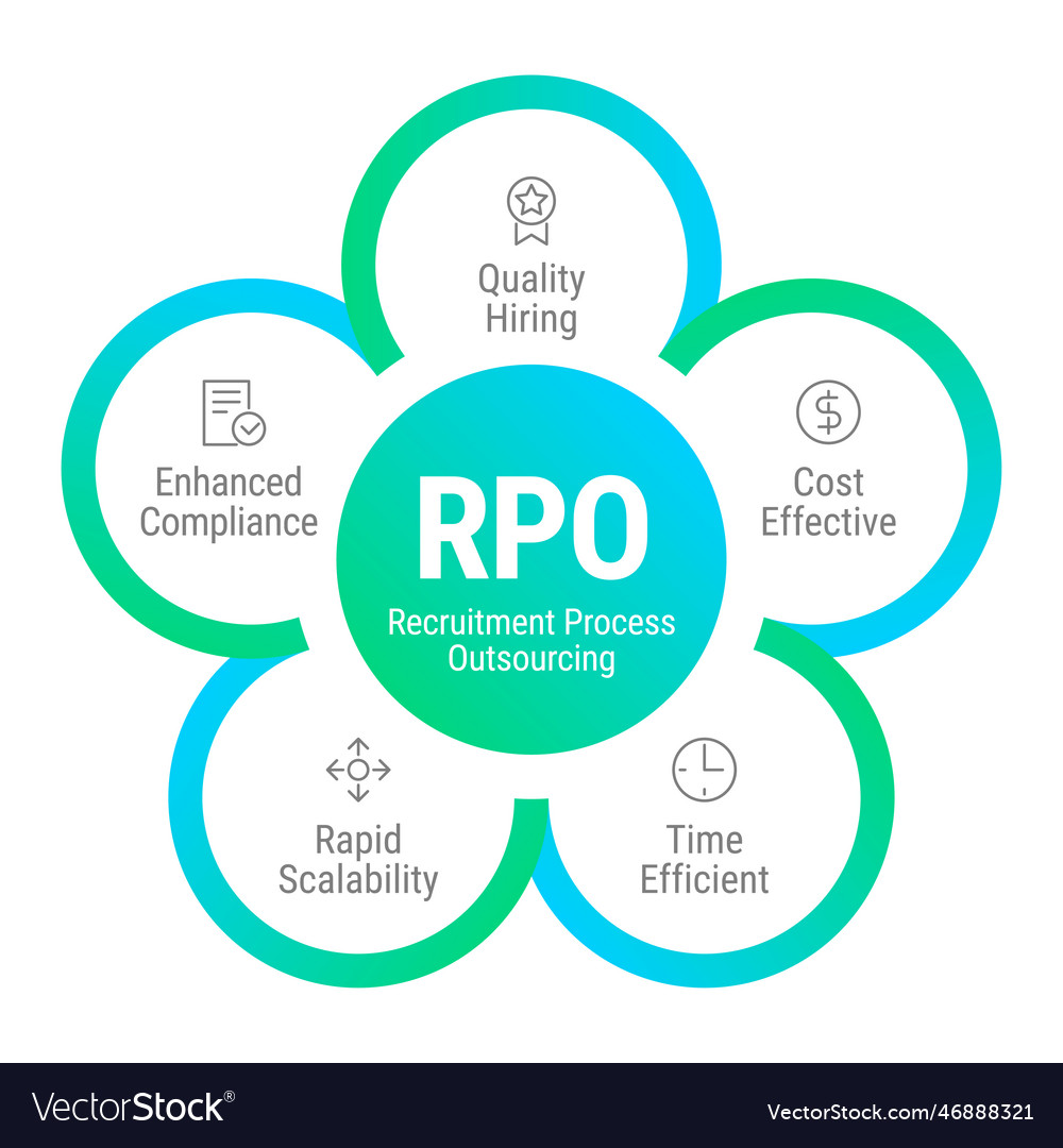 Rpo - recruitment process outsourcing design Vector Image