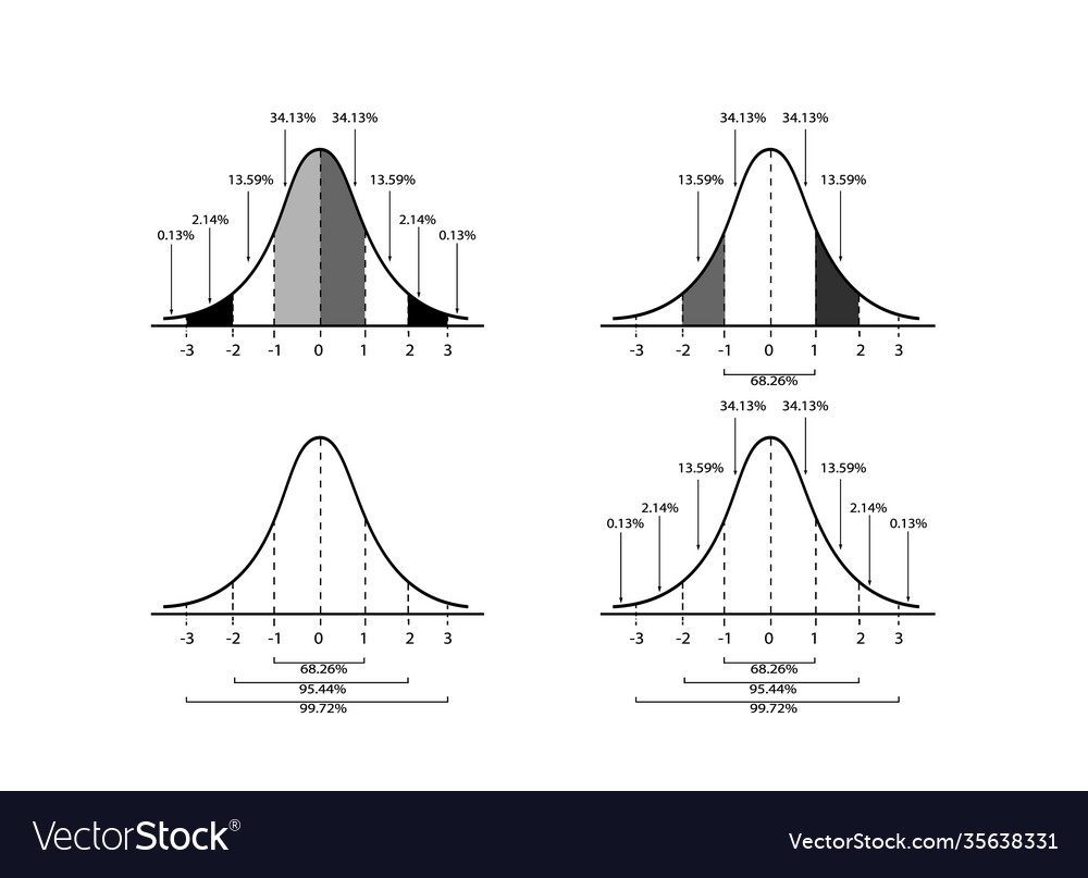 Normal Distribution Chart