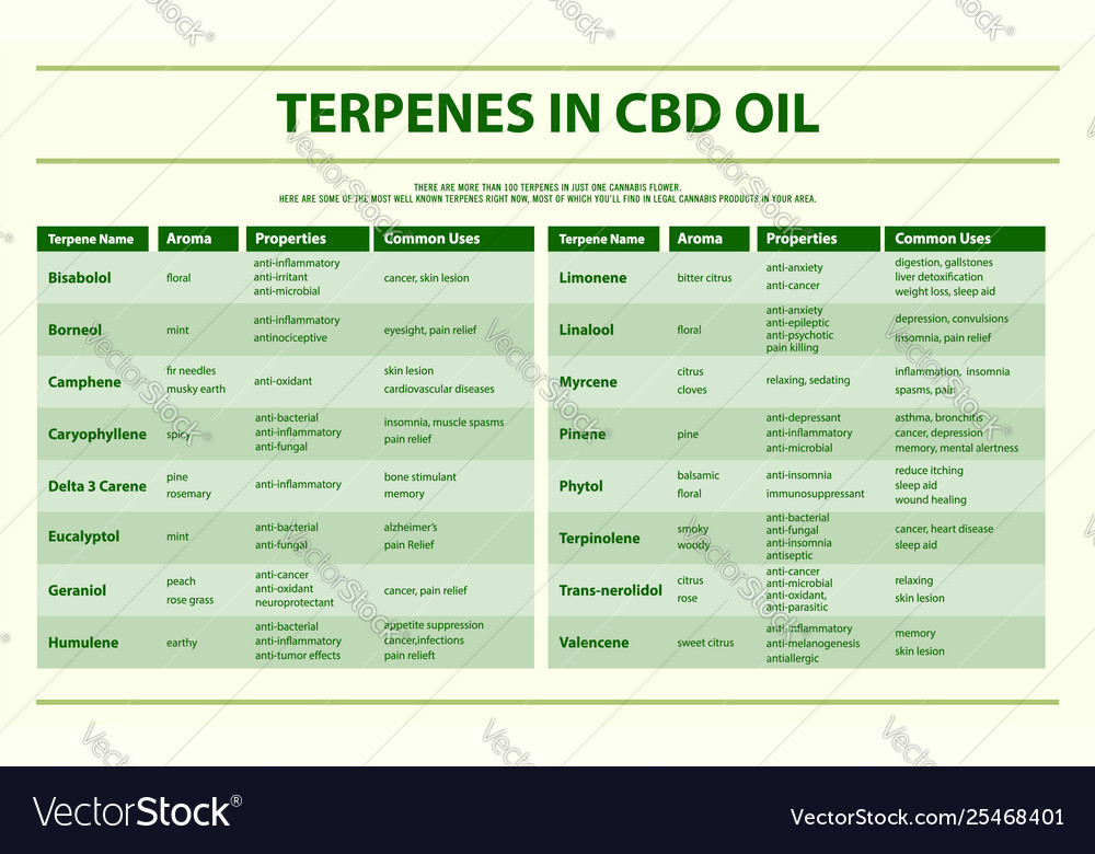 Leafly Terpene Chart