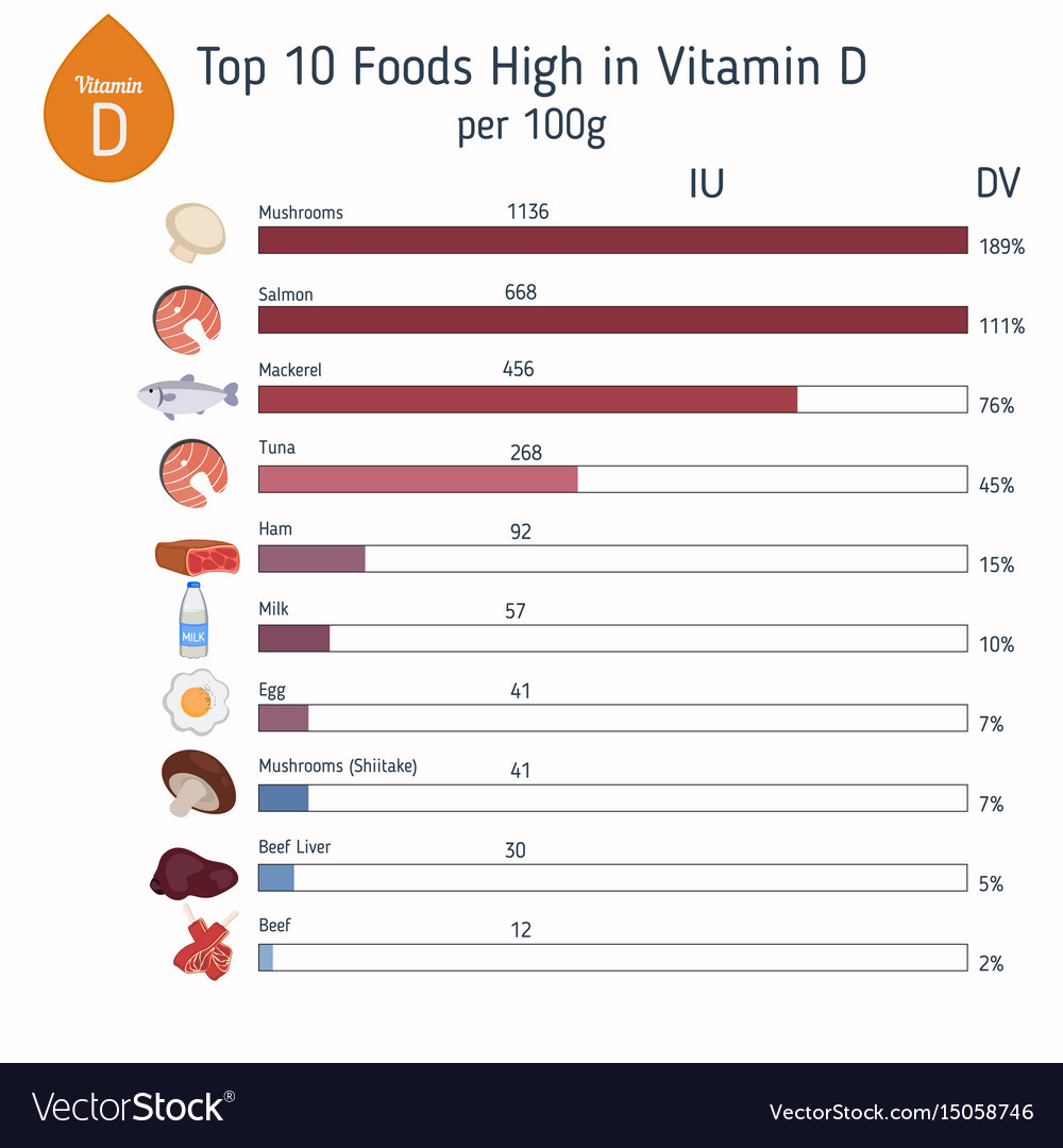 Vitamin d infographic or cholecalciferol