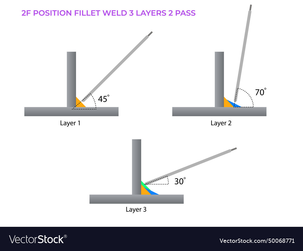 Fillet weld 2f position electrode angel type 3 Vector Image