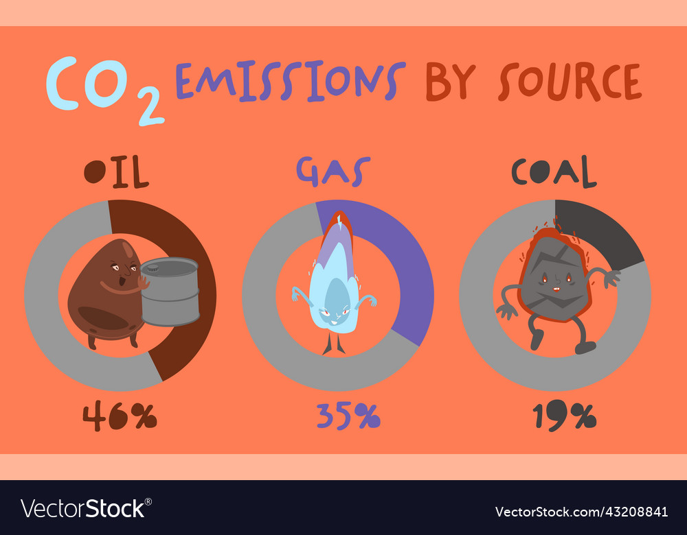 Co2 emissions by source editable vector image Co2 emissions by source editable