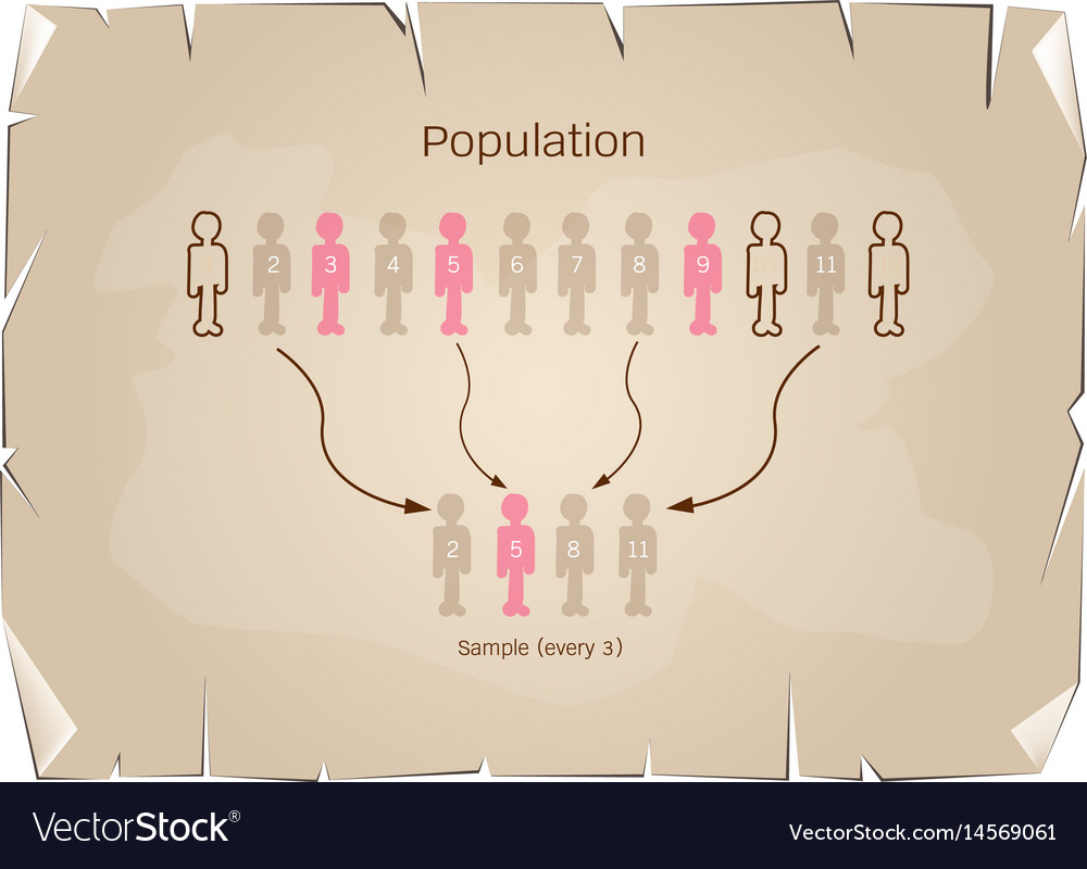 Research process sampling from a target population