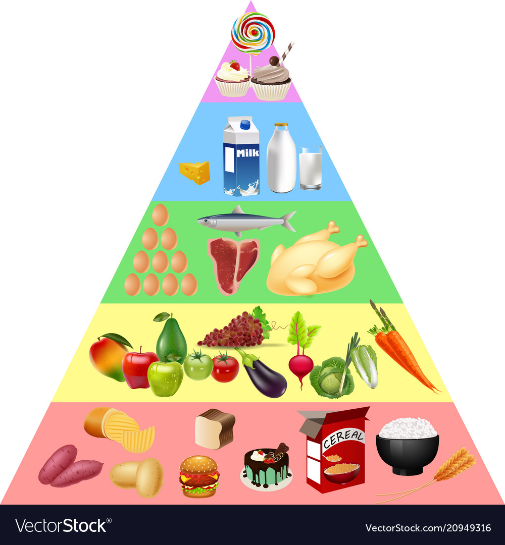 Food Group Pyramid Chart