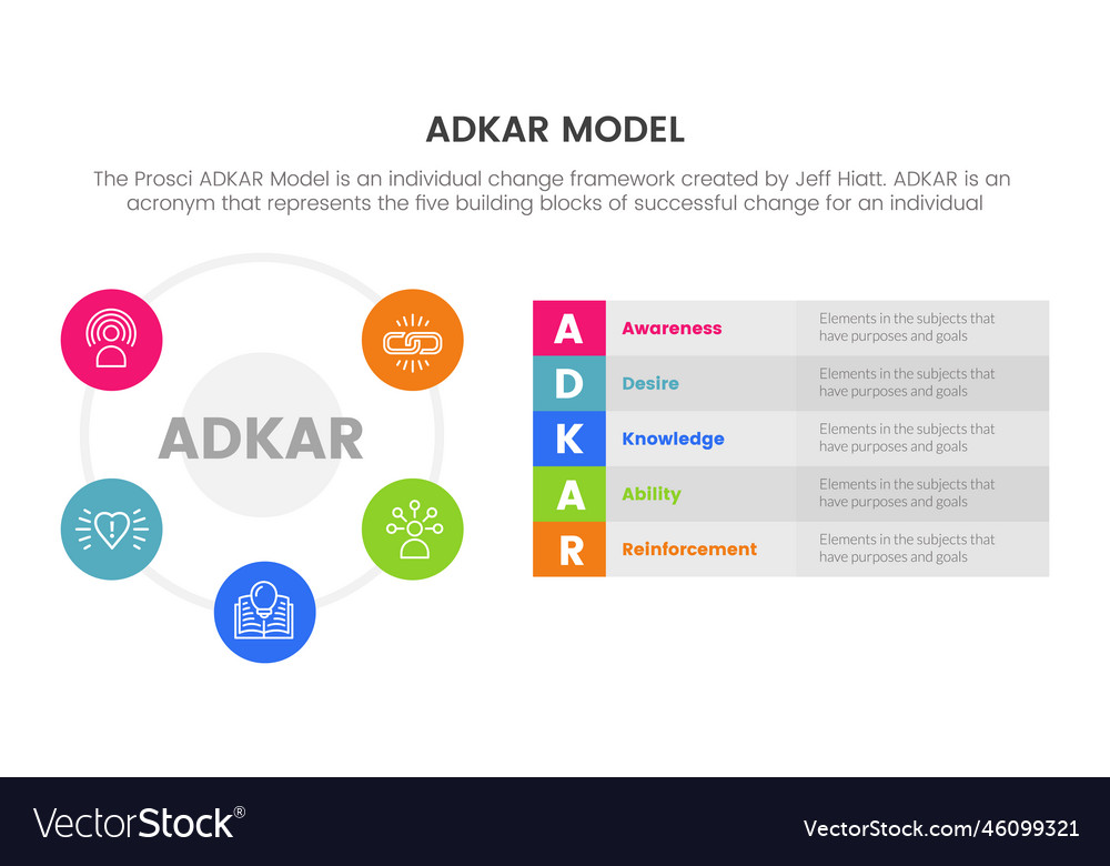 Adkar model change management framework Royalty Free Vector