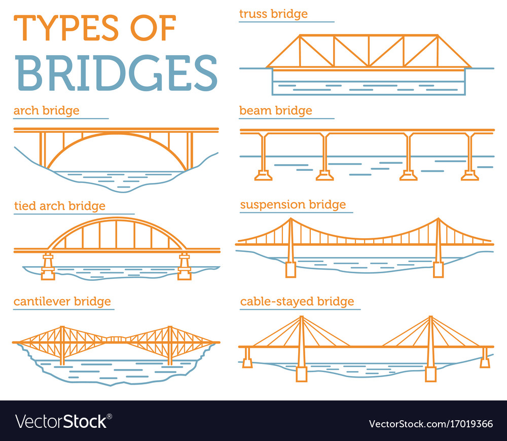 Types of bridges linear style ison set possible