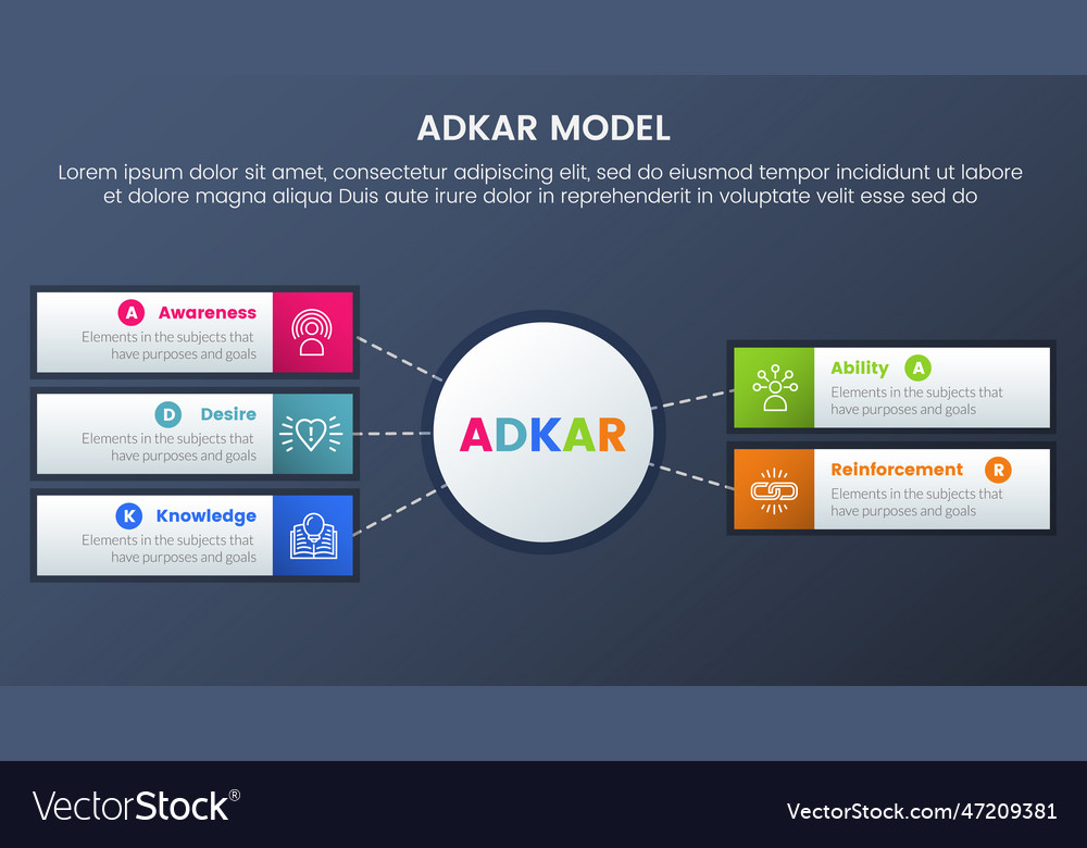 Adkar model change management framework vector image Adkar model change management framework