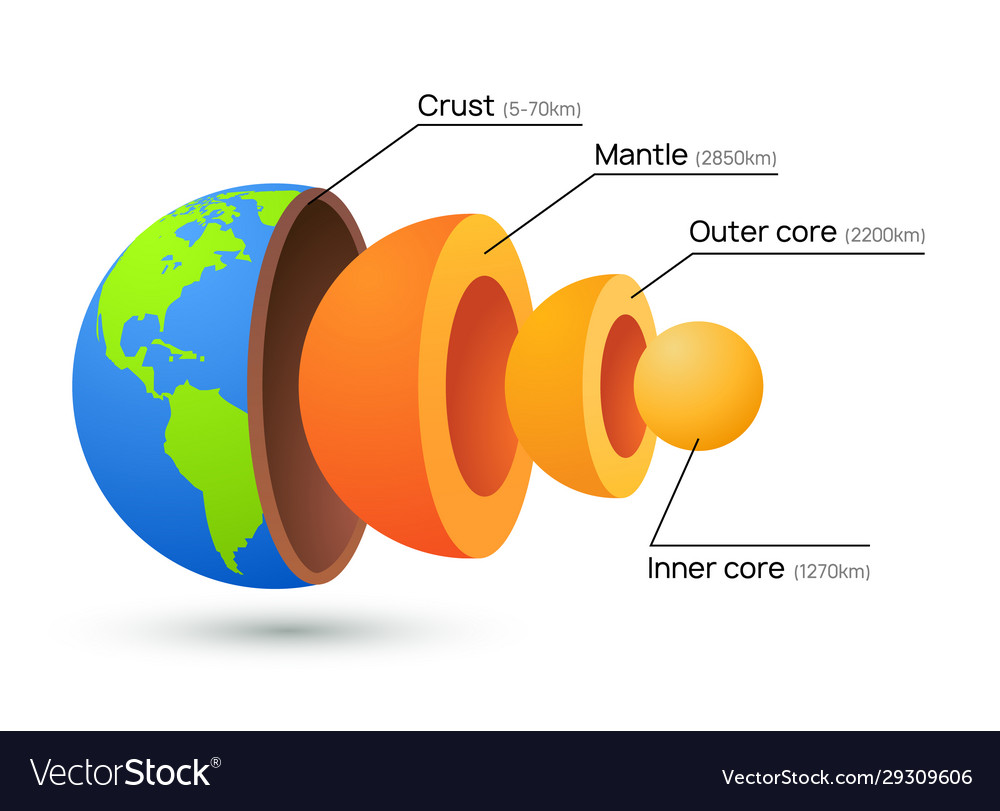 Earth core structure crust Royalty Free Vector Image