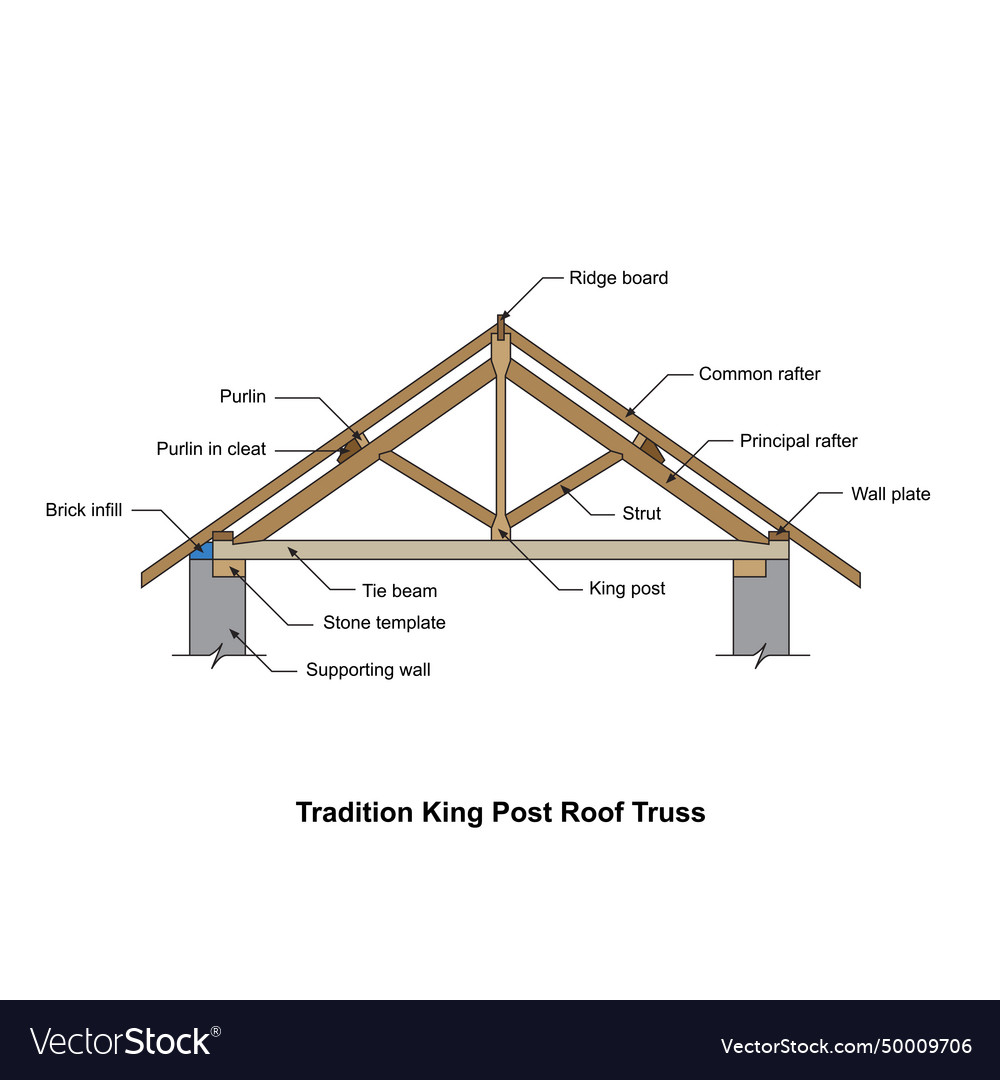 Tradition king post roof truss construction detai