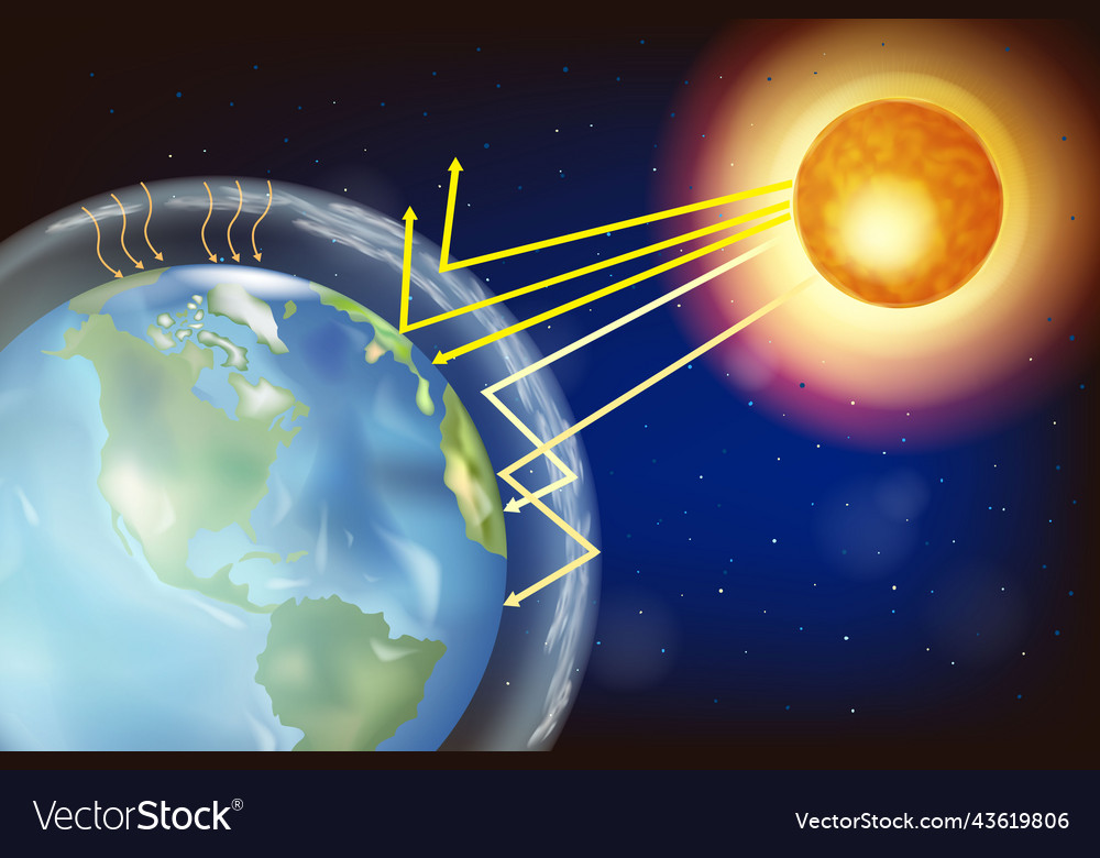 Greenhouse effect earth and sun warming Royalty Free Vector