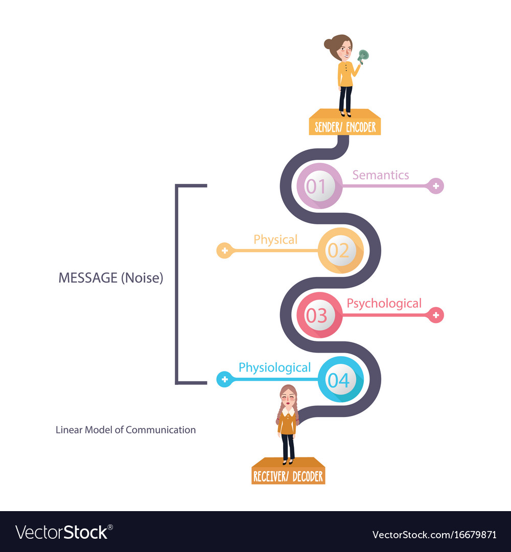 Linear Model Of Communication Diagram Theory Vector Image