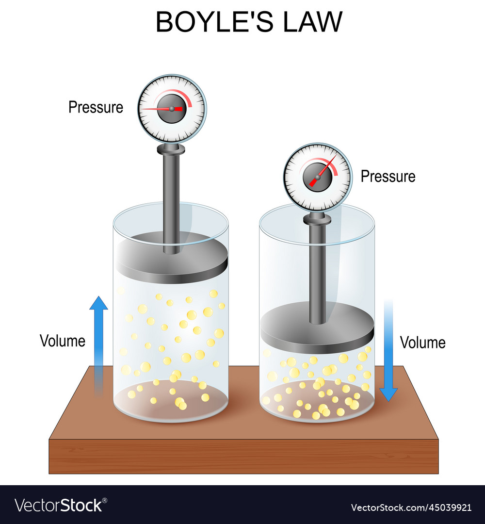 Boyles Law Diagrama Infogr fico Con Ejemplo Experimento 42 OFF