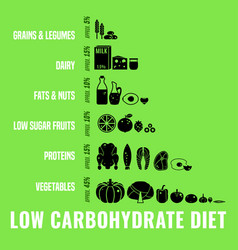 Low carbohydrate diet poster Royalty Free Vector Image