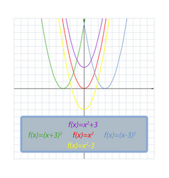 Shifts parabola on coordinate plane Royalty Free Vector