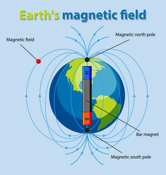 Magnetic field Royalty Free Vector Image - VectorStock