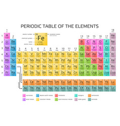 Mendeleevs periodic table elements Royalty Free Vector Image