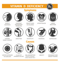 Symptoms and causes vitamin c deficiency Vector Image