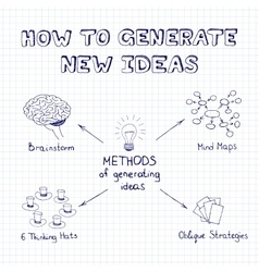 Methods Of Generating Ideas Royalty Free Vector Image