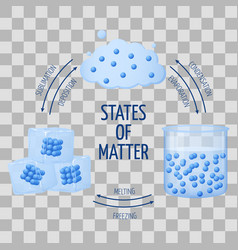 Different states of matter solid liquid gas Vector Image