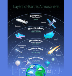 Science poster design for earth atmosphere Vector Image