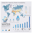 Water Design Elements Ecology Infographic Vector Image