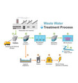 waste water treatment process vector image