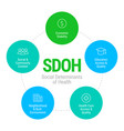 sdoh - social determinants of health - infographic vector image vector image