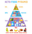 Low carbohydrate diet poster Royalty Free Vector Image