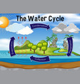 science of water cycle vector image
