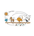 funny animals food chain vector image